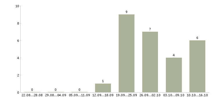 Работа старший менеджер по продажам в Челябинске - Число вакансий в Челябинске по специальности старший менеджер по продажам за 2 месяца