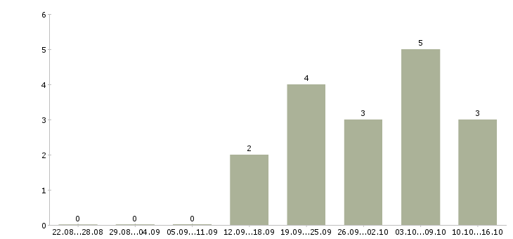 Работа бухгалтер по налоговому учету в Ярославле - Число вакансий в Ярославле по специальности бухгалтер по налоговому учету за 2 месяца