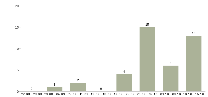 Работа ведущий технолог в Ярославле - Число вакансий в Ярославле по специальности ведущий технолог за 2 месяца