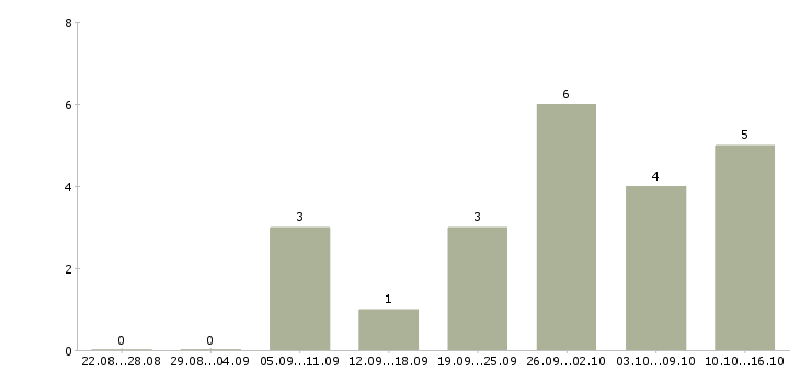Работа инженер по подготовке производства в Ярославле - Число вакансий в Ярославле по специальности инженер по подготовке производства за 2 месяца