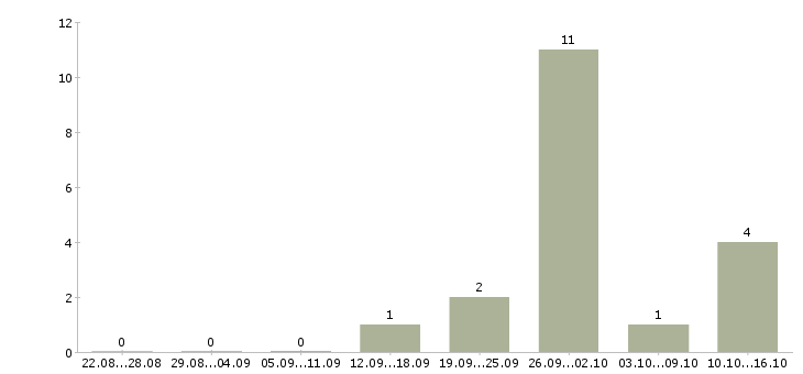 Работа специалист по внутреннему контролю в Ярославле - Число вакансий в Ярославле по специальности специалист по внутреннему контролю за 2 месяца