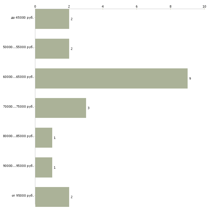 Найти работу ведущий инженер сметчик в Москве - График распределения вакансий «ведущий инженер сметчик» по зарплате