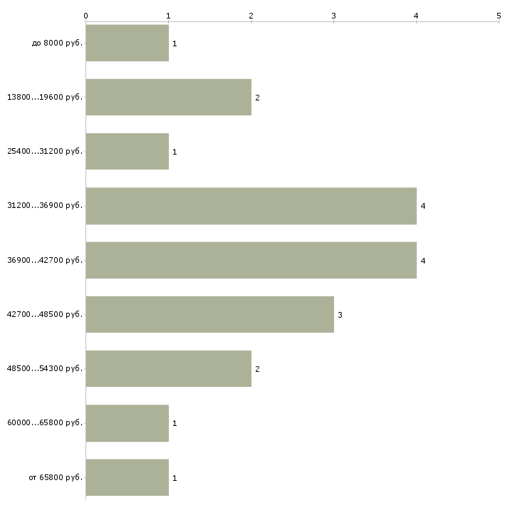 Найти работу педагог иностранного языка в Москве - График распределения вакансий «педагог иностранного языка» по зарплате