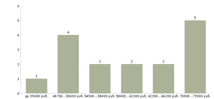 Найти работу прораб монолитных работ в Москве - График распределения вакансий «прораб монолитных работ» по зарплате