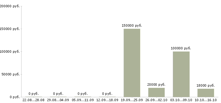 Вакансии агент по продажам услуг в Хабаровске - Медиана зарплат агент по продажам услуг в Хабаровске за 2 месяца