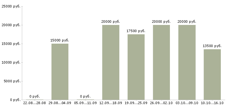 Вакансии администратор гибкий график Марий эл - Медиана зарплат администратор гибкий график Марий эл за 2 месяца