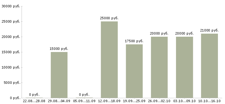 Вакансии администратор гибкий график в Курске - Медиана зарплат администратор гибкий график в Курске за 2 месяца