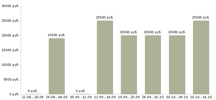 Вакансии администратор гибкий график в Пензе - Медиана зарплат администратор гибкий график в Пензе за 2 месяца