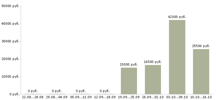 Вакансии внимание вакансия в Барнауле - Медиана зарплат внимание вакансия в Барнауле за 2 месяца