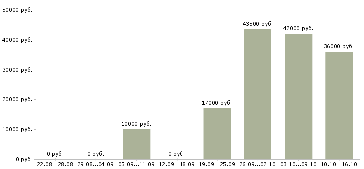 Вакансии внимание вакансия в Кирове - Медиана зарплат внимание вакансия в Кирове за 2 месяца