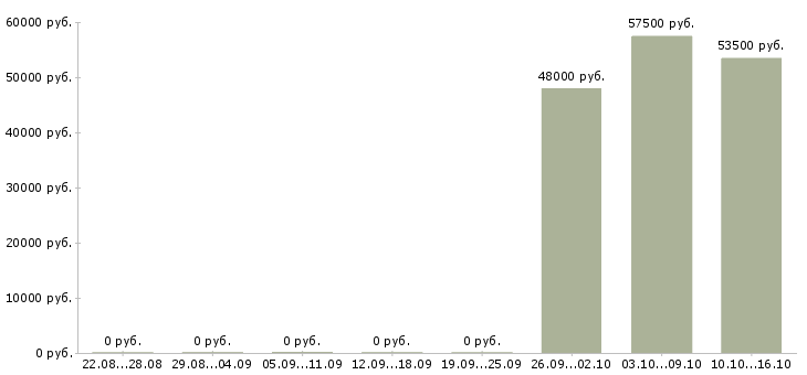 Вакансии водитель экспедитор категория е в Ульяновске - Медиана зарплат водитель экспедитор категория е в Ульяновске за 2 месяца