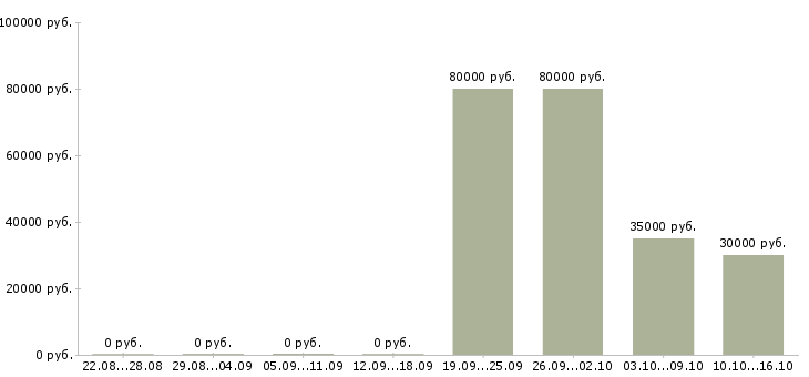Вакансии директор дополнительного офиса в Владивостоке - Медиана зарплат директор дополнительного офиса в Владивостоке за 2 месяца