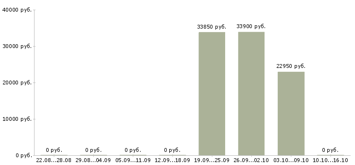 Вакансии директор розничных магазинов Мордовия - Медиана зарплат директор розничных магазинов Мордовия за 2 месяца