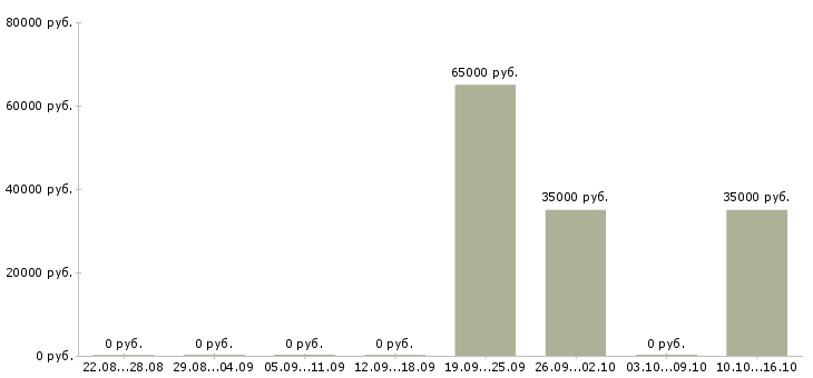 Вакансии директор розничных продаж в Оренбурге - Медиана зарплат директор розничных продаж в Оренбурге за 2 месяца