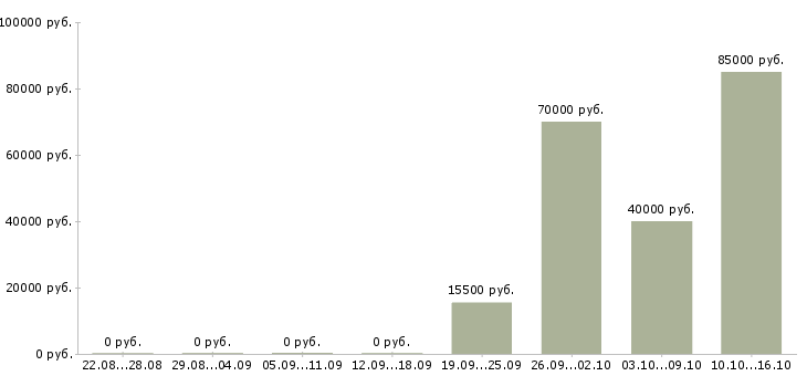 Вакансии инженер по контролю качества в Твери - Медиана зарплат инженер по контролю качества в Твери за 2 месяца