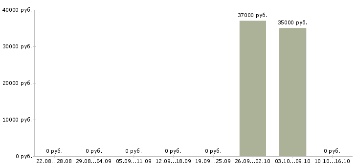 Вакансии инженер по системам безопасности Татарстан - Медиана зарплат инженер по системам безопасности Татарстан за 2 месяца