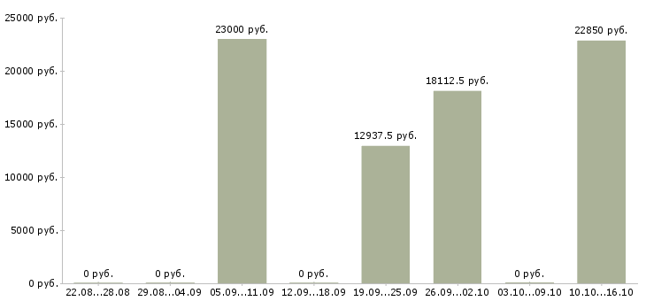 Вакансии карьера без опыта в Архангельске - Медиана зарплат карьера без опыта в Архангельске за 2 месяца