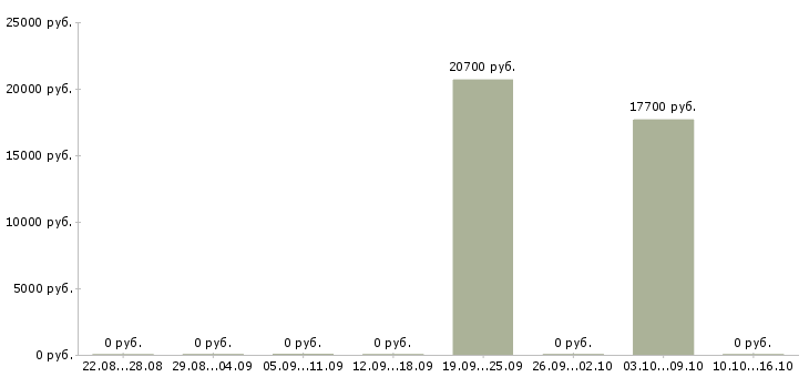 Вакансии кассир на неполный рабочий день Башкортостан - Медиана зарплат кассир на неполный рабочий день Башкортостан за 2 месяца