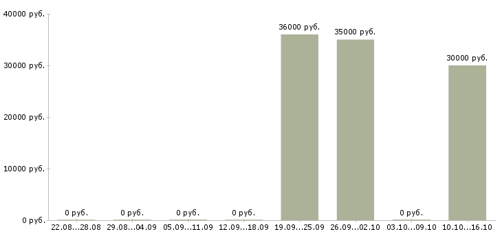 Вакансии кассир театральной кассы в Москве - Медиана зарплат кассир театральной кассы в Москве за 2 месяца