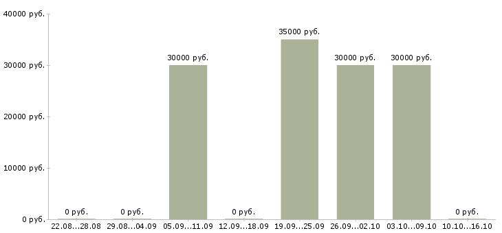 Вакансии консультант по фитнесу в Челябинске - Медиана зарплат консультант по фитнесу в Челябинске за 2 месяца
