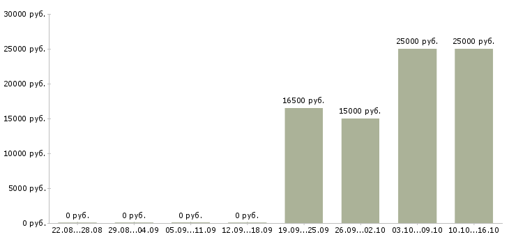 Вакансии консультант подработка в Новосибирске - Медиана зарплат консультант подработка в Новосибирске за 2 месяца