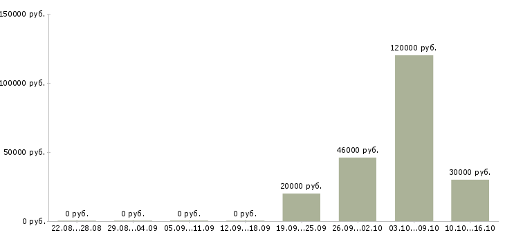 Вакансии менеджер в отдел маркетинга в Красноярске - Медиана зарплат менеджер в отдел маркетинга в Красноярске за 2 месяца