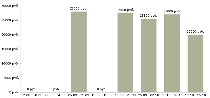 Вакансии менеджер входящих продаж в Туле - Медиана зарплат менеджер входящих продаж в Туле за 2 месяца