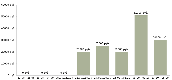Вакансии менеджер корпоративного отдела в Липецке - Медиана зарплат менеджер корпоративного отдела в Липецке за 2 месяца