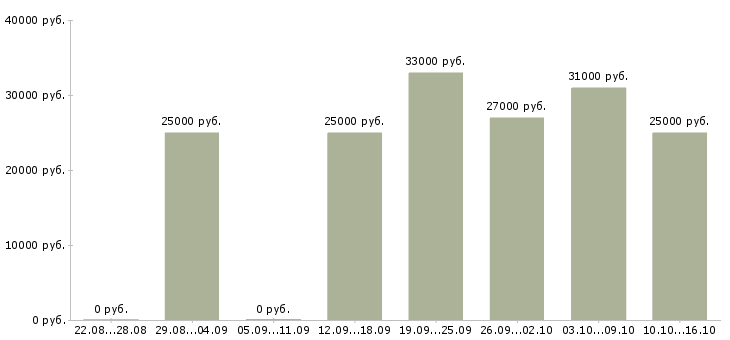 Вакансии менеджер по документации в Саранске - Медиана зарплат менеджер по документации в Саранске за 2 месяца