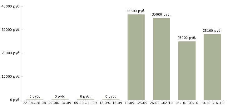 Вакансии менеджер по продажам косметики Нижний новгород - Медиана зарплат менеджер по продажам косметики Нижний новгород за 2 месяца