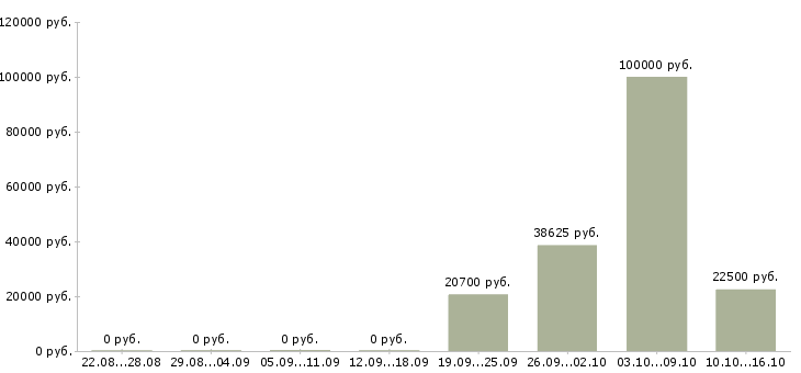 Вакансии менеджер по развитию розничной сети в Саранске - Медиана зарплат менеджер по развитию розничной сети в Саранске за 2 месяца