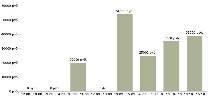 Вакансии менеджер по развитию розничной сети в Сургуте - Медиана зарплат менеджер по развитию розничной сети в Сургуте за 2 месяца