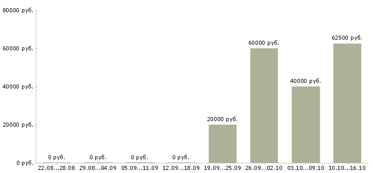 Вакансии менеджер по развитию территории Коми - Медиана зарплат менеджер по развитию территории Коми за 2 месяца