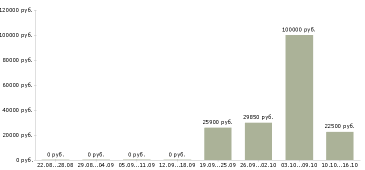Вакансии менеджер по розничной сети в Саранске - Медиана зарплат менеджер по розничной сети в Саранске за 2 месяца