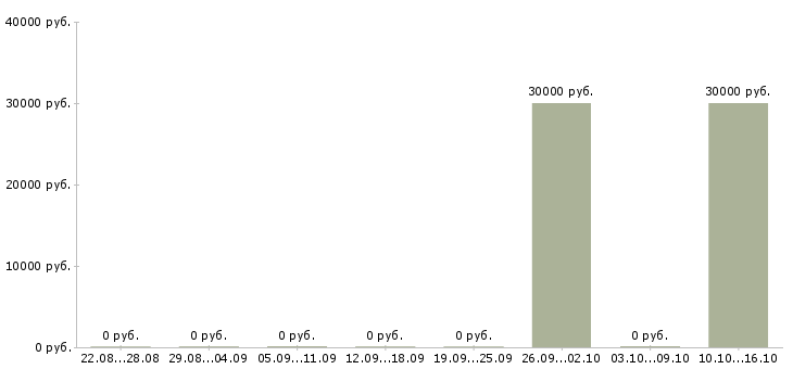 Вакансии менеджер по сми в Перми - Медиана зарплат менеджер по сми в Перми за 2 месяца