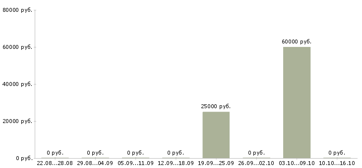 Вакансии менеджер по телефонным продажам в Обнинске - Медиана зарплат менеджер по телефонным продажам в Обнинске за 2 месяца