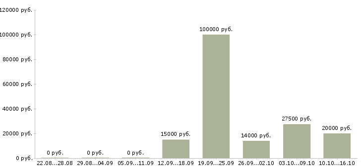 Вакансии менеджер срочно Ростов-на-дону - Медиана зарплат менеджер срочно Ростов-на-дону за 2 месяца