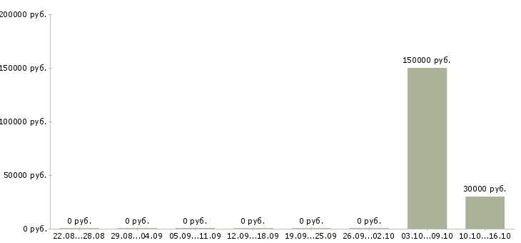 Вакансии менеджера по контролю качества в Волжском - Медиана зарплат менеджера по контролю качества в Волжском за 2 месяца