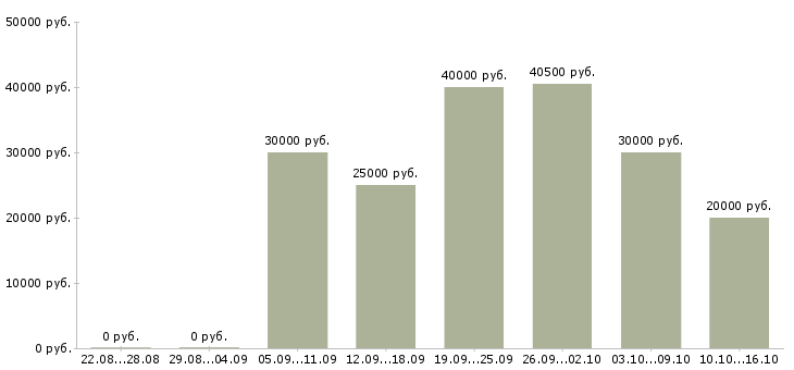 Вакансии набираю сотрудников в Перми - Медиана зарплат набираю сотрудников в Перми за 2 месяца