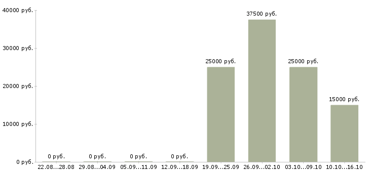 Вакансии налоговый менеджер в Новосибирске - Медиана зарплат налоговый менеджер в Новосибирске за 2 месяца