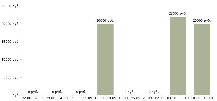 Вакансии оператор информационных систем Якутия - Медиана зарплат оператор информационных систем Якутия за 2 месяца