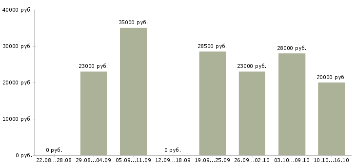 Вакансии оператор пк на удаленную работу в Волгограде - Медиана зарплат оператор пк на удаленную работу в Волгограде за 2 месяца
