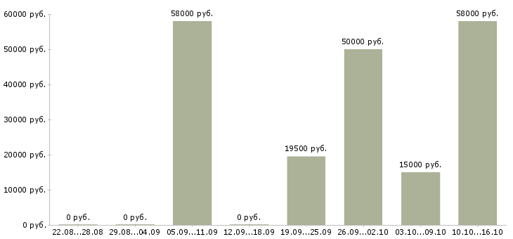 Вакансии оператор продукции в Липецке - Медиана зарплат оператор продукции в Липецке за 2 месяца
