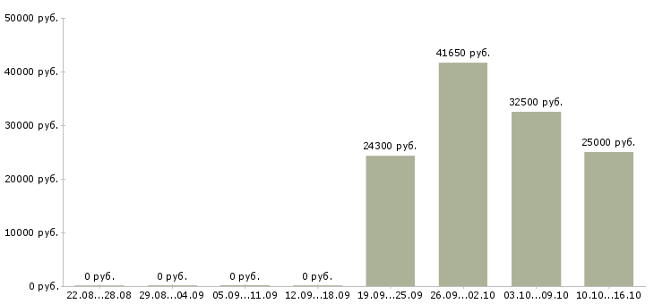 Вакансии официальная подработка Карелия - Медиана зарплат официальная подработка Карелия за 2 месяца