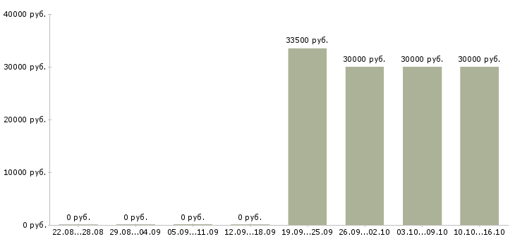 Вакансии повар на японскую кухню в Краснодаре - Медиана зарплат повар на японскую кухню в Краснодаре за 2 месяца