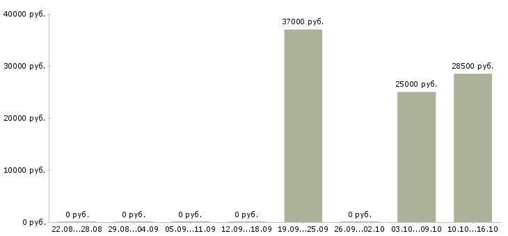 Вакансии продавец консультант салон связи в Тюмени - Медиана зарплат продавец консультант салон связи в Тюмени за 2 месяца