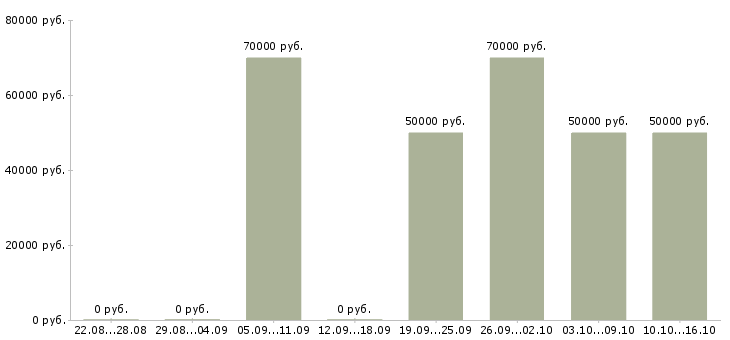Вакансии прораб монолитных работ в Москве - Медиана зарплат прораб монолитных работ в Москве за 2 месяца