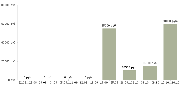 Вакансии работник в супермаркет в Белгороде - Медиана зарплат работник в супермаркет в Белгороде за 2 месяца