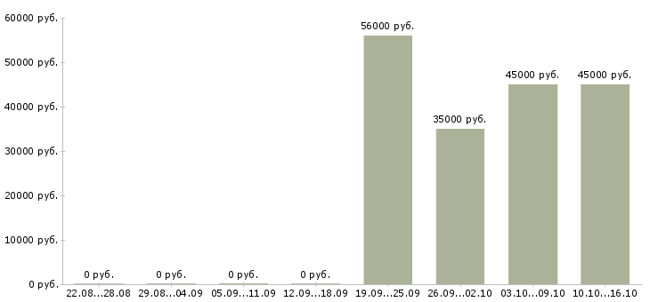 Вакансии работник зала вахта в Белгороде - Медиана зарплат работник зала вахта в Белгороде за 2 месяца