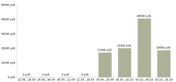 Вакансии работник на выкладку в Новосибирске - Медиана зарплат работник на выкладку в Новосибирске за 2 месяца